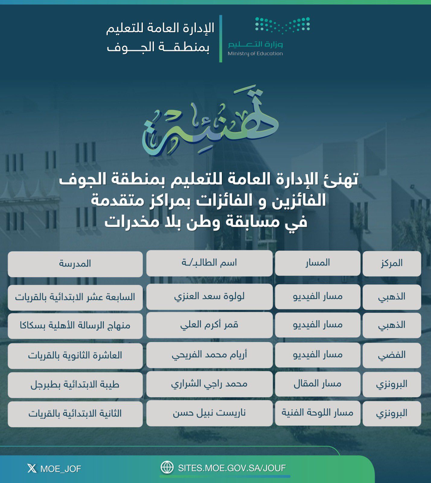 مدرسة منهاج الرسالة الأهلية - مدارس في الجوف